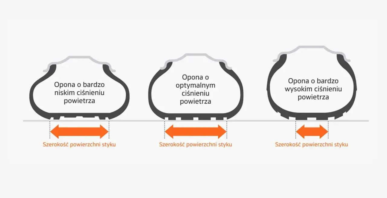 Porównanie szerokości styku opon z różnym ciśnieniem powietrza: niskim, optymalnym i wysokim.