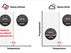 Wykres porównuje przyczepność opon zimowych i letnich. Opony zimowe zachowują giętkość przy niskich temperaturach, co jest kluczowe od kiedy opony zimowe są stosowane.