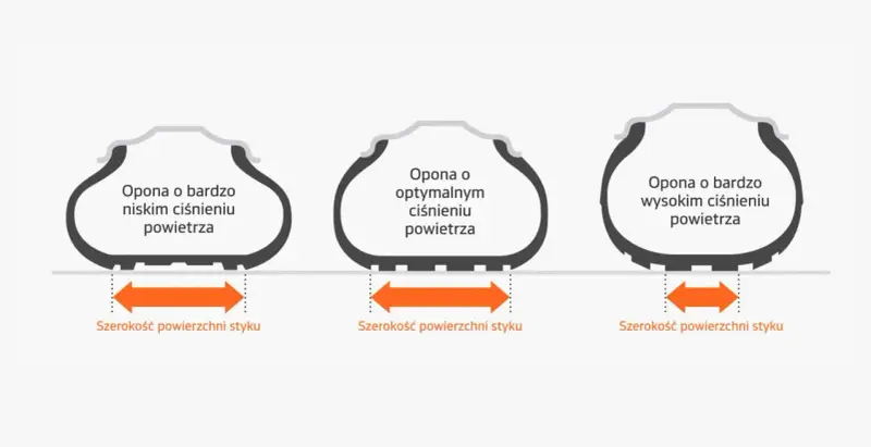 Porównanie szerokości styku opon z różnym ciśnieniem powietrza: niskim, optymalnym i wysokim.